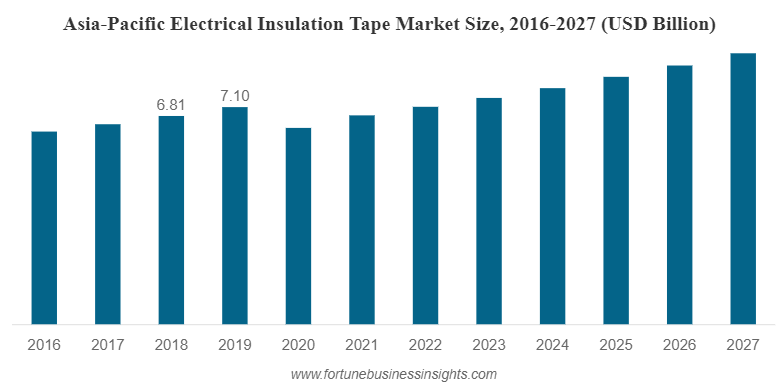 Asia-Pacific Electrical Insulation Tape Market Size, 2016-2027